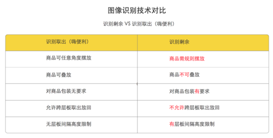 嗨便利智能货柜采用了”识别取出“模式。