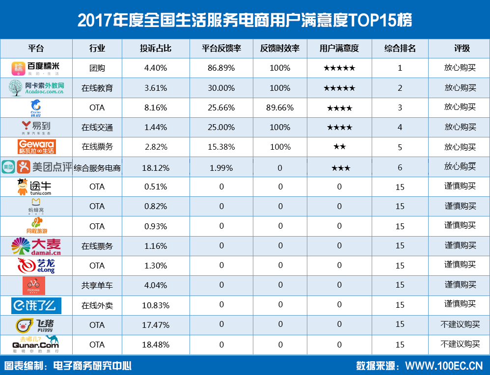 2017年度全国生活服务电商用户满意度TOP15榜.png