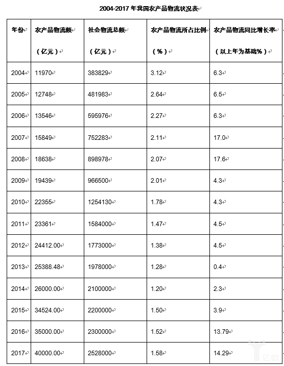 2004-2017年我国农产品物流状况