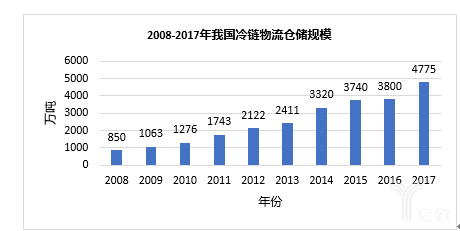 2008-2017年我国冷链物流仓储规模