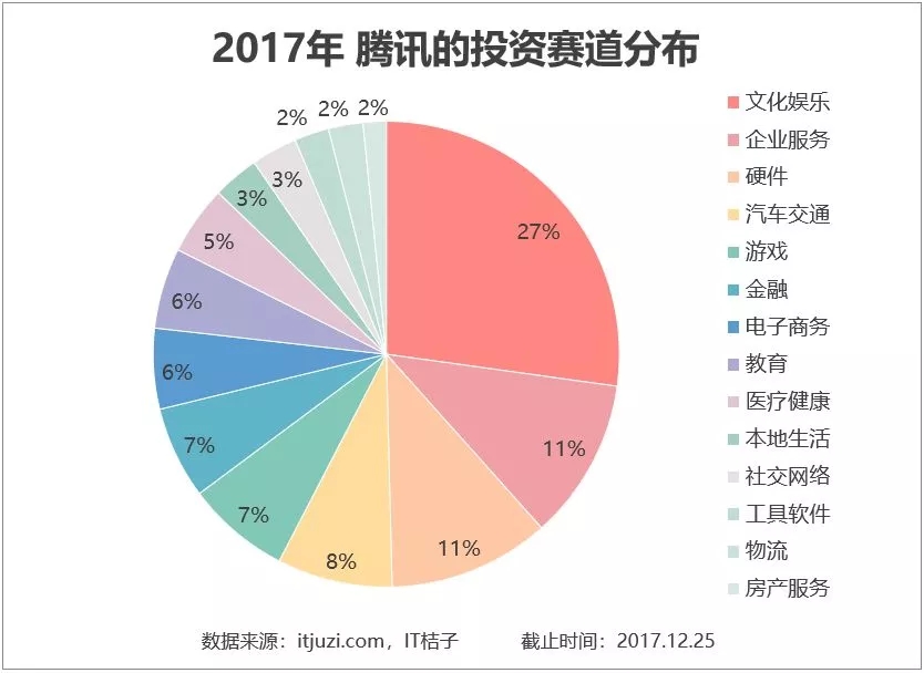 腾讯2017年投资盘点