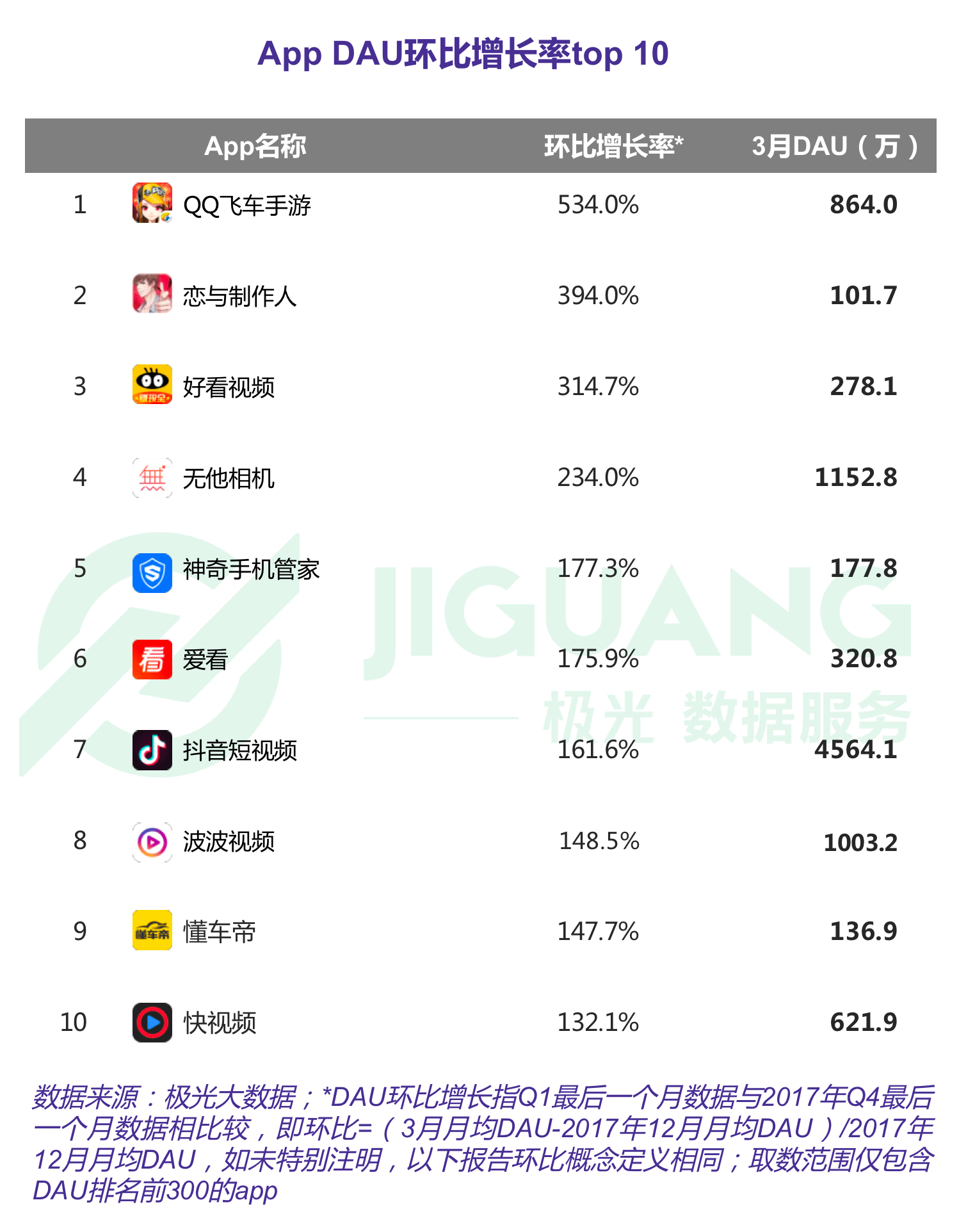 極光大數(shù)據(jù)：Q1互聯(lián)網(wǎng)榜單 (7).gif