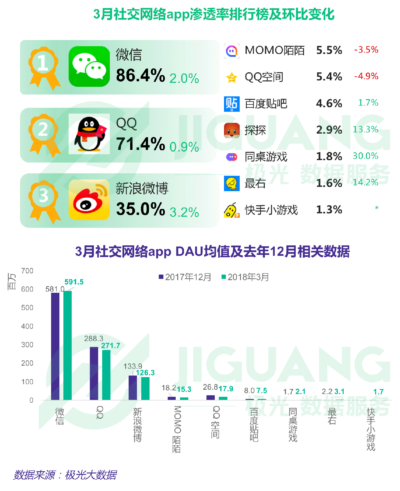 極光大數(shù)據(jù)：Q1互聯(lián)網(wǎng)榜單 (8).gif
