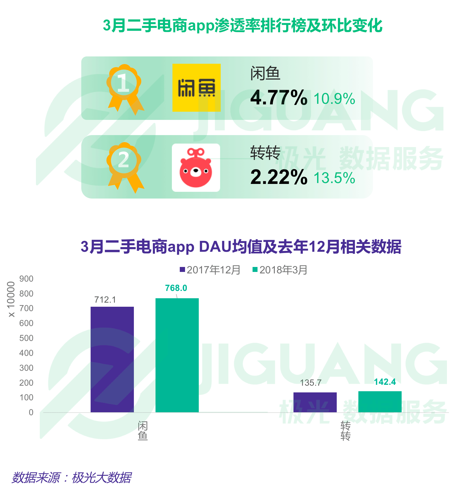 極光大數(shù)據(jù)：Q1互聯(lián)網(wǎng)榜單 (12).gif
