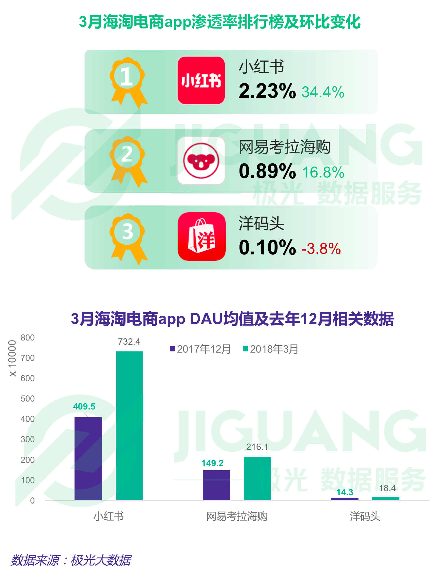 極光大數(shù)據(jù)：Q1互聯(lián)網(wǎng)榜單 (10).gif