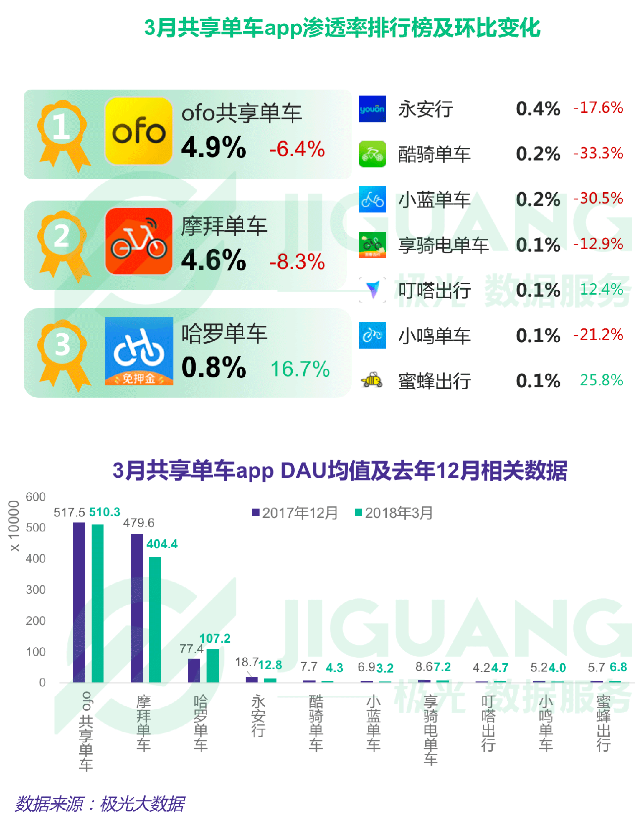 極光大數(shù)據(jù)：Q1互聯(lián)網(wǎng)榜單 (15).gif