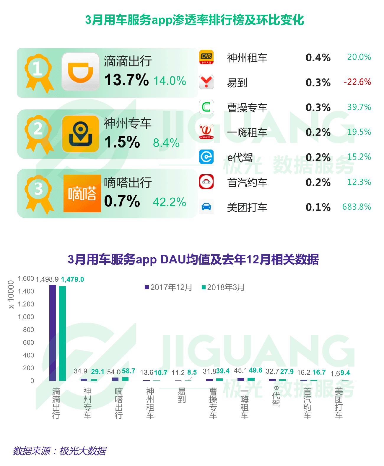 極光大數(shù)據(jù)：Q1互聯(lián)網(wǎng)榜單 (14).gif