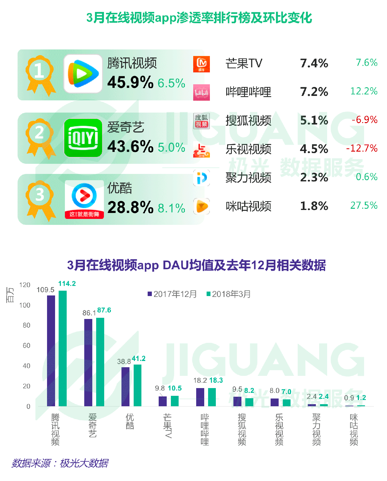 極光大數(shù)據(jù)：Q1互聯(lián)網(wǎng)榜單 (18).gif