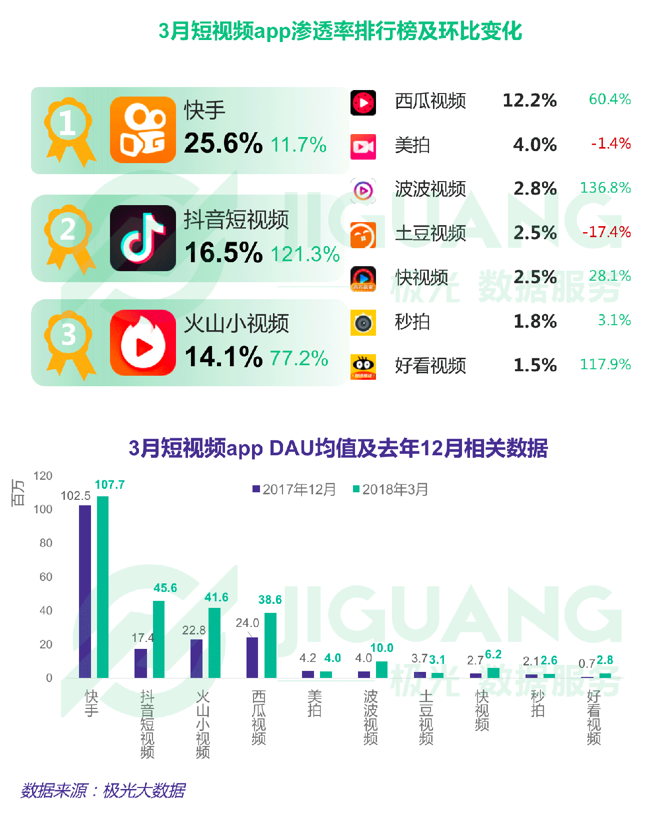 極光大數(shù)據(jù)：Q1互聯(lián)網(wǎng)榜單 (17).gif