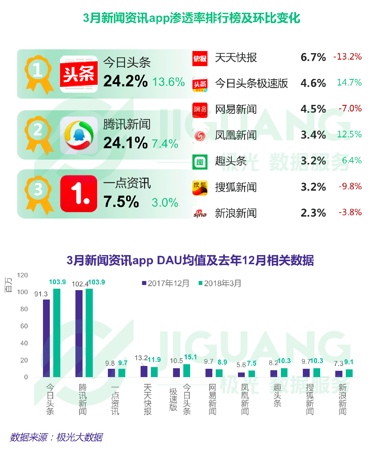 極光大數(shù)據(jù)：Q1互聯(lián)網(wǎng)榜單 (21).gif