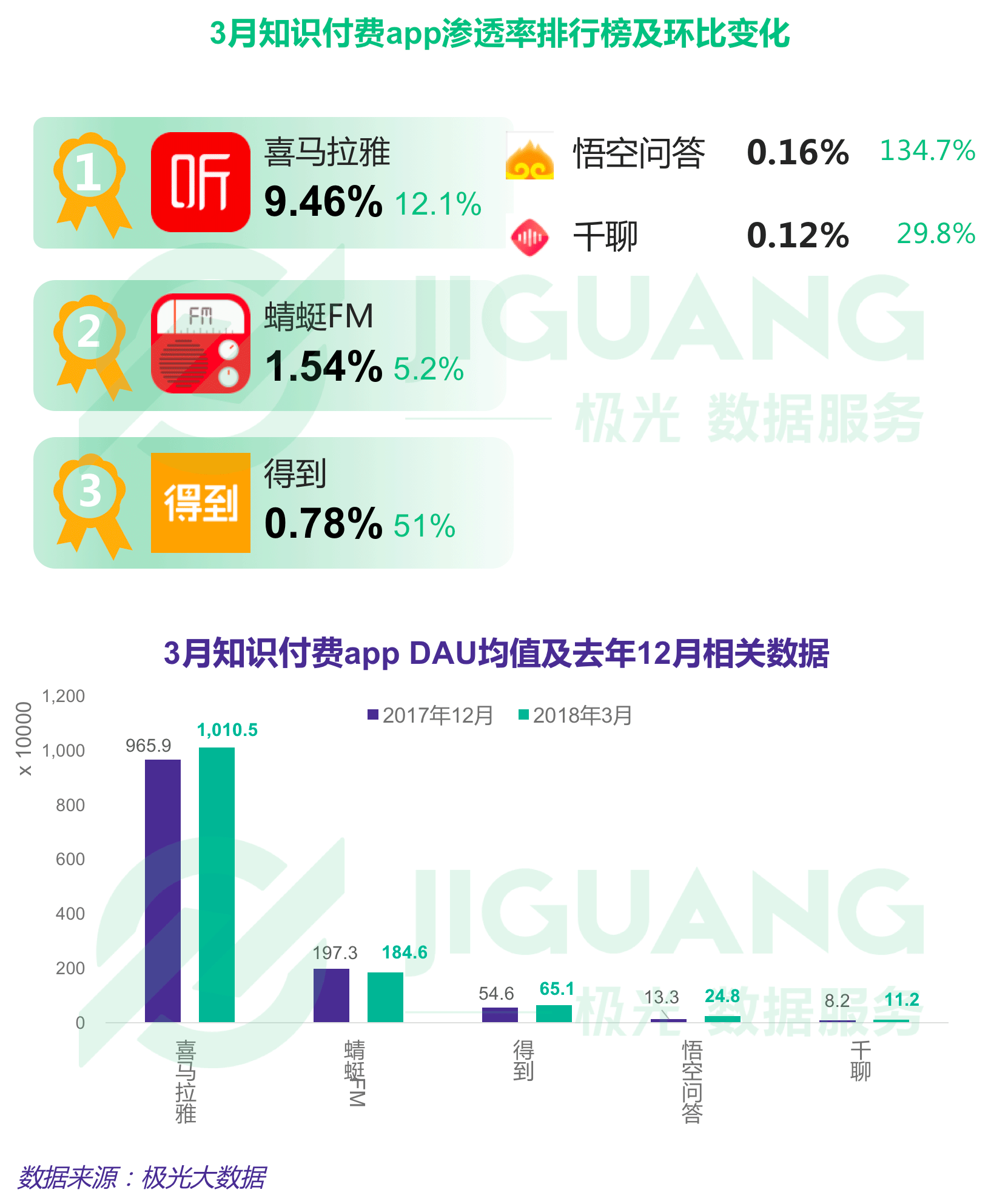 極光大數(shù)據(jù)：Q1互聯(lián)網(wǎng)榜單 (24).gif