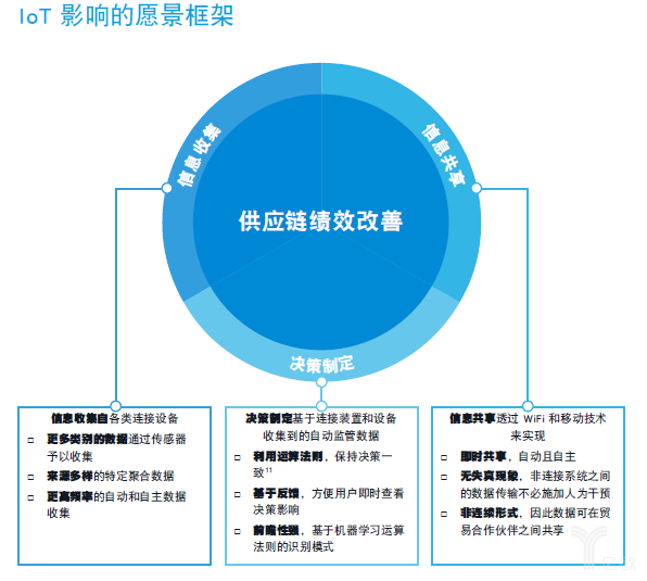 愿景框架