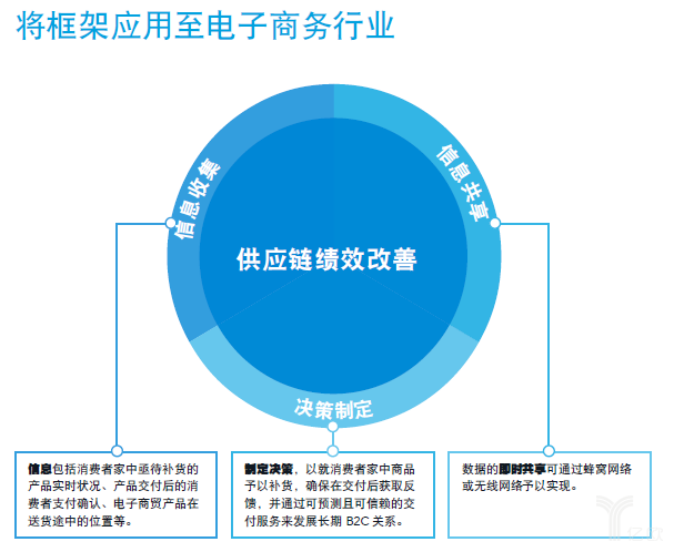 将框架应用至电子商务