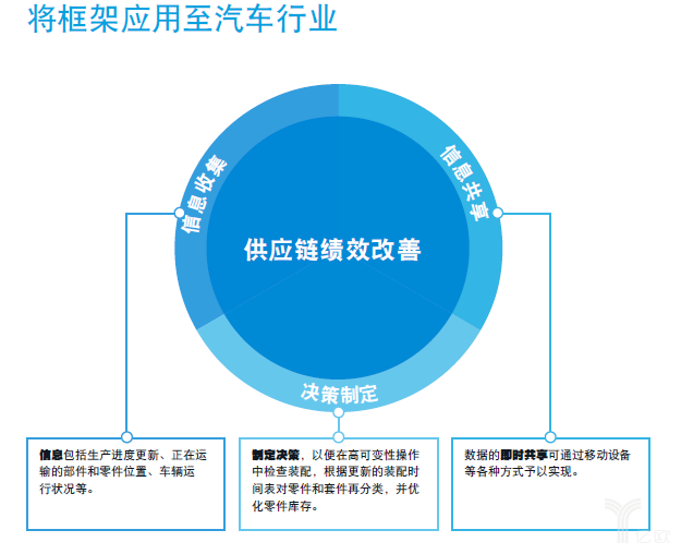 将框架应用至汽车