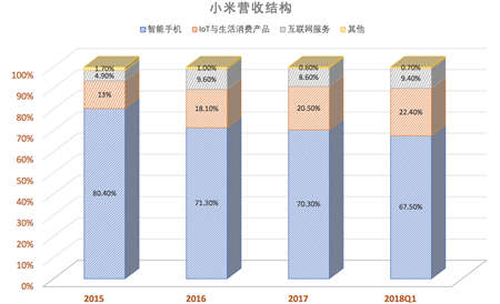 老虎证券：消费级物联网或是小米冲上千亿估值的底牌