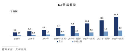 老虎证券：消费级物联网或是小米冲上千亿估值的底牌