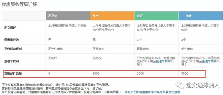 喚醒老客戶：速賣通郵件營銷和站內(nèi)信營銷方法