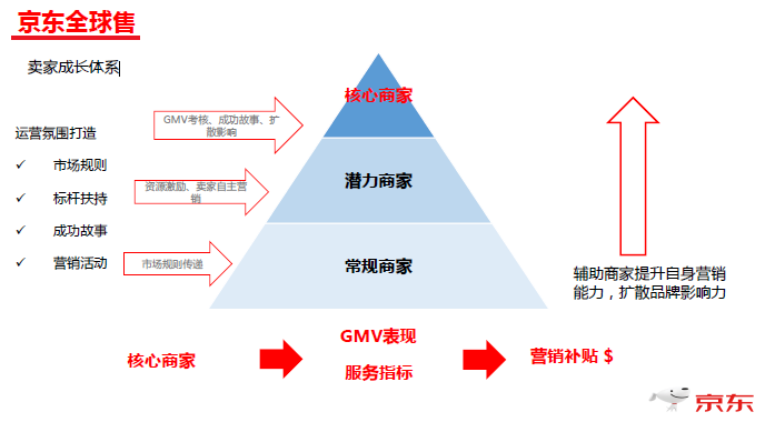 京东全球售商家优享政策及重点招商类目解析