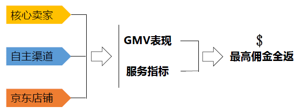 京东全球售商家优享政策及重点招商类目解析