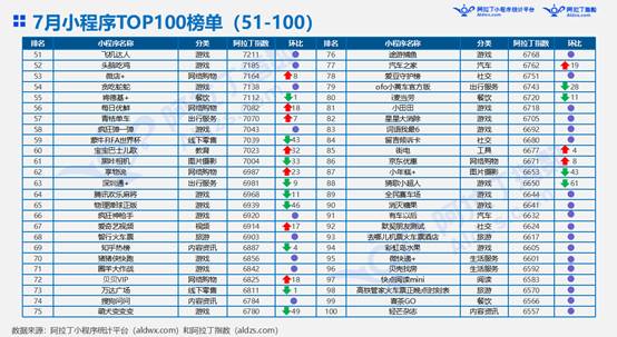 投资界首发|场景能量初显，这里有小程序的11个新发现（附2018年7月微信小程序TOP100榜单暨研究报告）