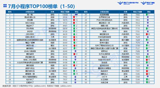 投资界首发|场景能量初显，这里有小程序的11个新发现（附2018年7月微信小程序TOP100榜单暨研究报告）