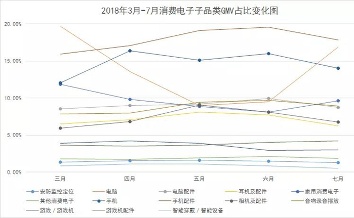 Wish Express海外仓7月数据：8月大卖分析，还是要看电子产品！