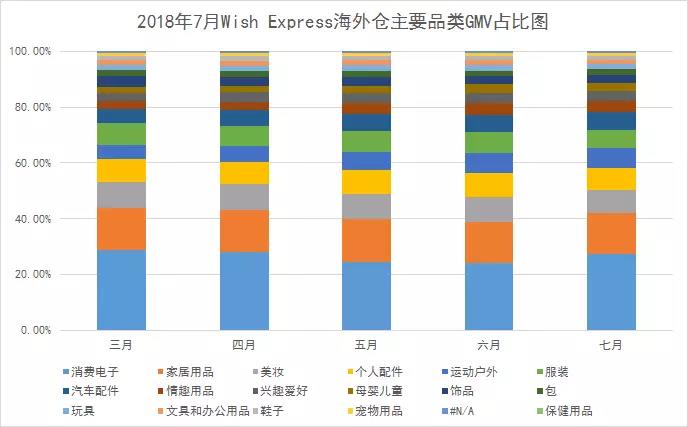 Wish Express海外仓7月数据：8月大卖分析，还是要看电子产品！