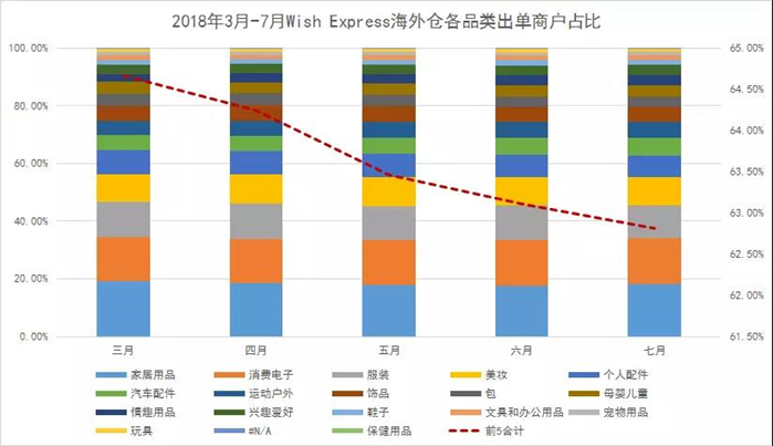 Wish Express海外仓7月数据：8月大卖分析，还是要看电子产品！