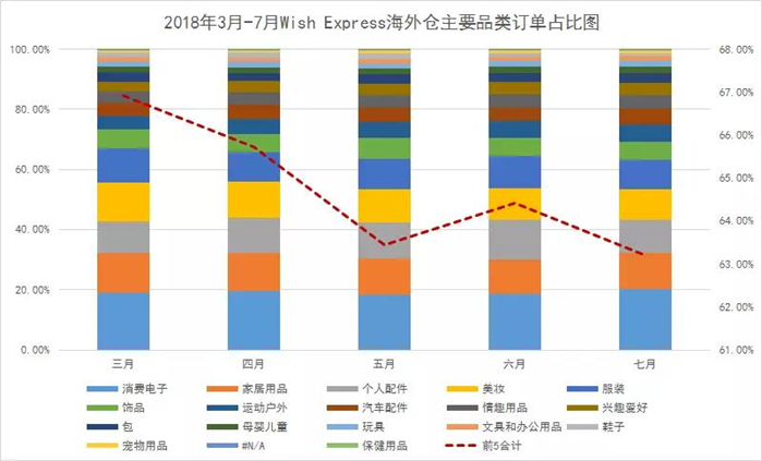 Wish Express海外仓7月数据：8月大卖分析，还是要看电子产品！