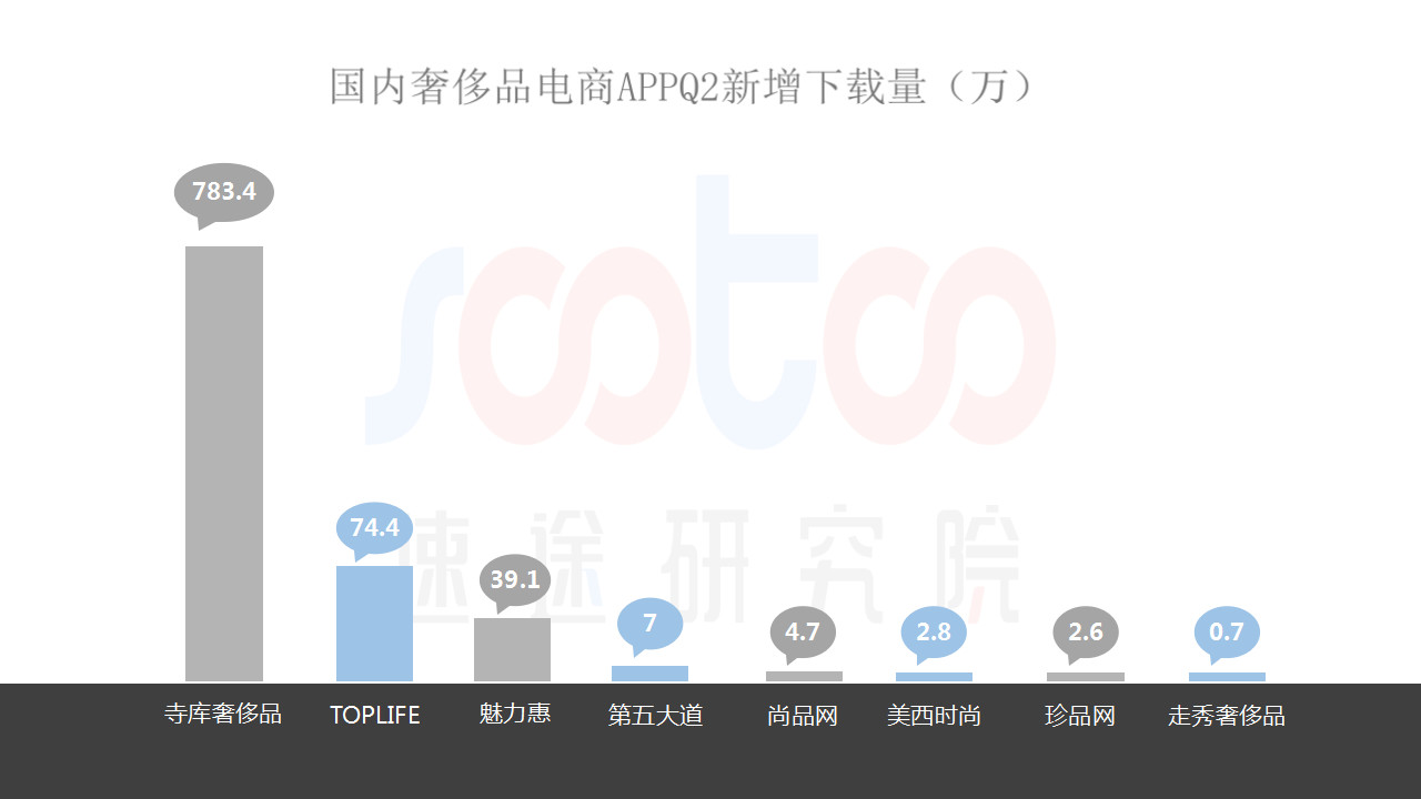 速途研究院：2018年Q2国内奢侈品电商行业研究报告