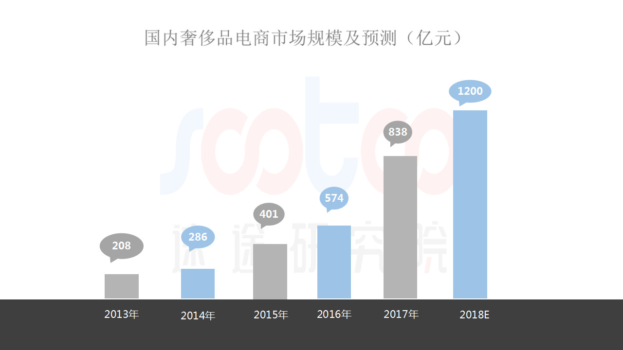 速途研究院：2018年Q2国内奢侈品电商行业研究报告