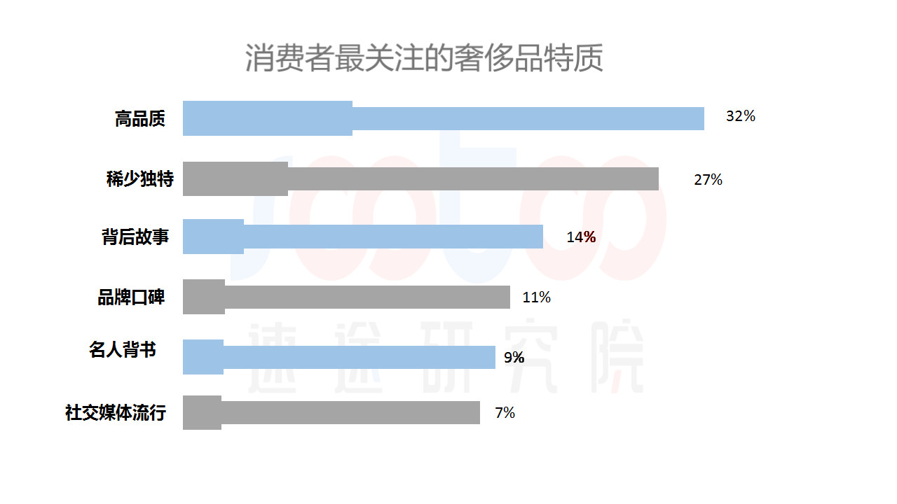 速途研究院：2018年Q2国内奢侈品电商行业研究报告