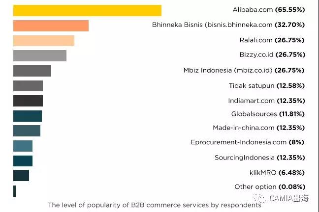 印尼B2B电商调查报告：Bhinneka Bisnis是最受欢迎的B2B平台