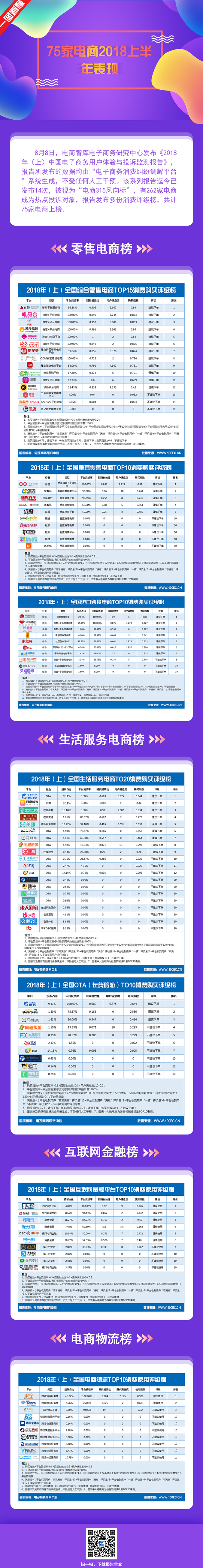 一图看懂75家电商2018上半年表现9.png