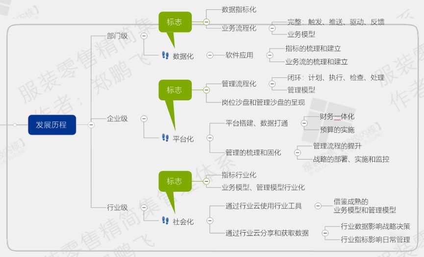 流程管理