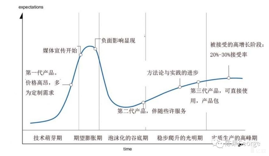 技术曲线