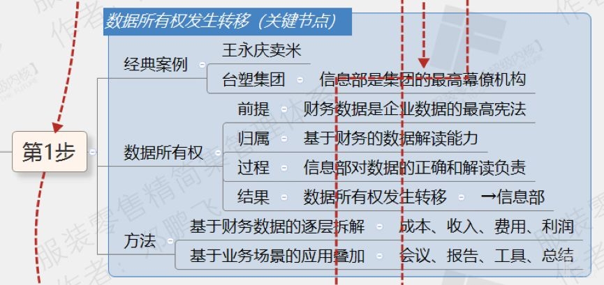 数据算有权