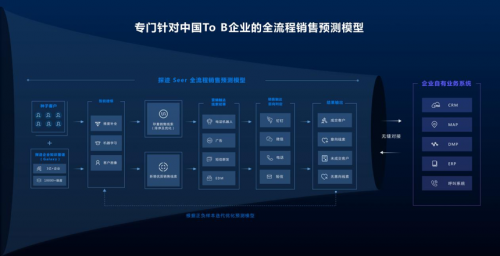 探迹预测模型