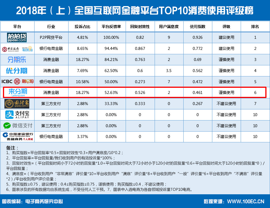 2018年（上）全国互联网金融平台TOP10消费使用评级榜(1).jpg