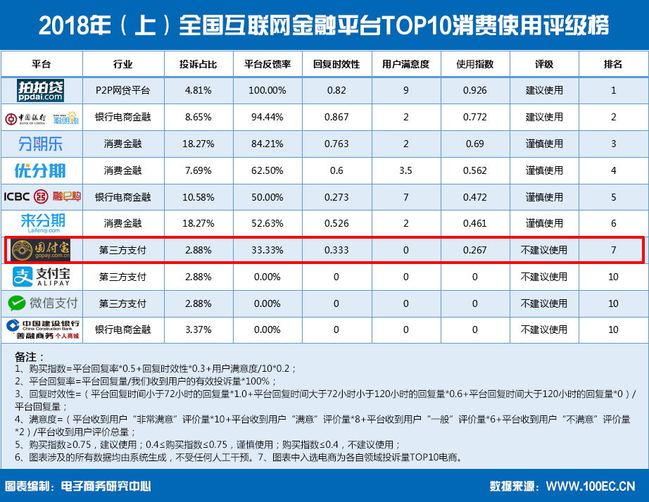 2018年（上）全国互联网金融平台TOP10消费使用评级榜(1).jpg