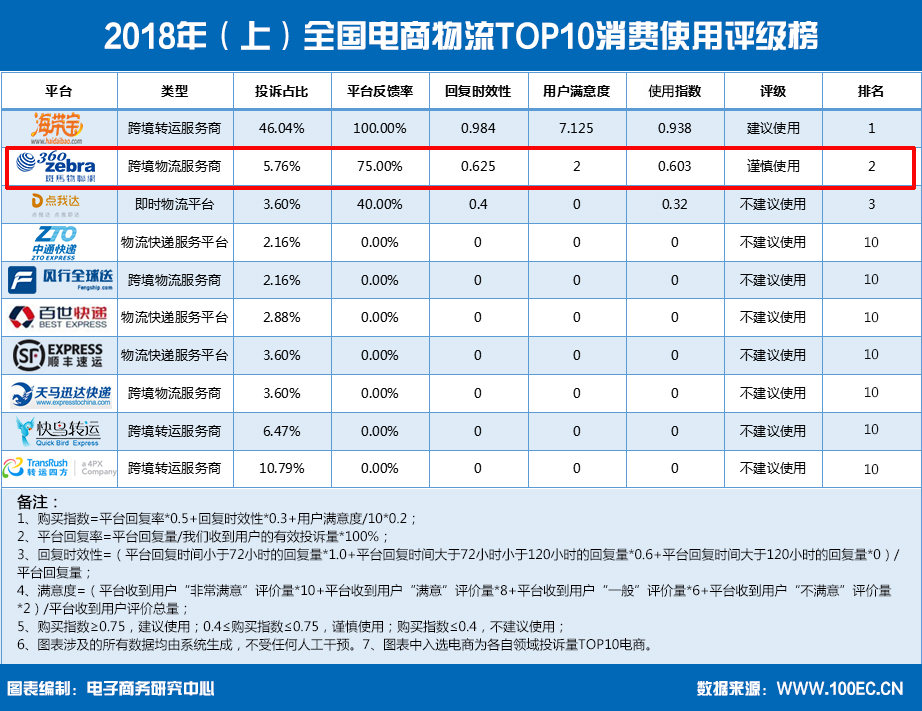 2018年（上）全国电商物流TOP10消费使用评级榜(1).jpg