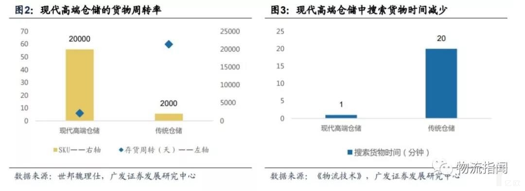 现代高标仓储的货物周转率