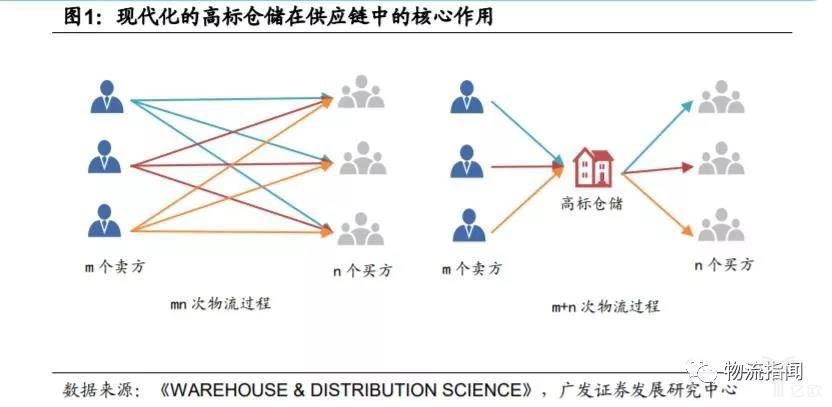 现代化的高标仓储在供应链中的核心作用