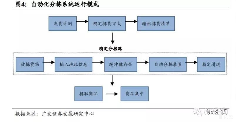 自动化分拣系统运行模式