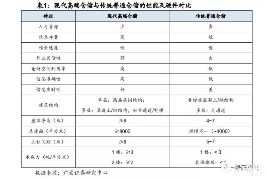 现代高标仓储与传统普通仓储的性能及硬件对比