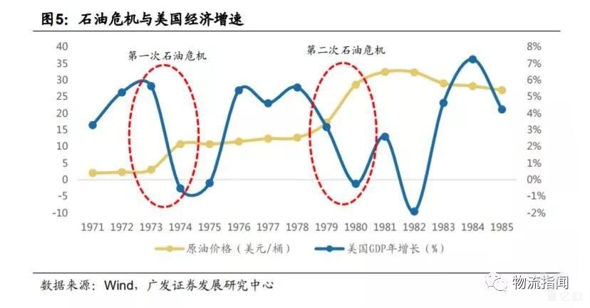 石油危机与美国经济增速