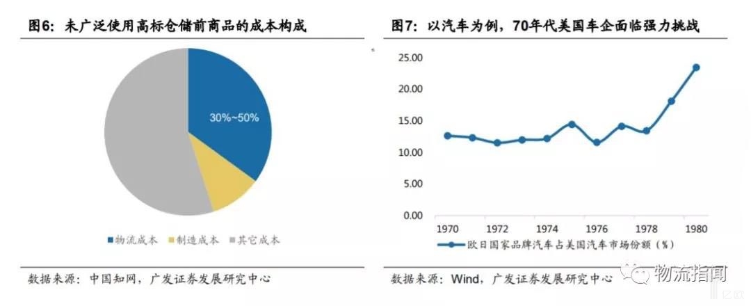 未广泛使用高标仓储的商品的成本构成