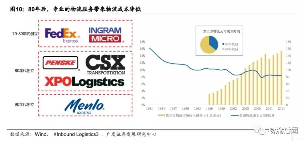 80年代后，专业的物流服务带来物流成本降低