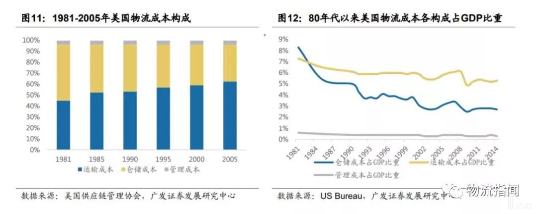 1981-2005年美国物流成本构成