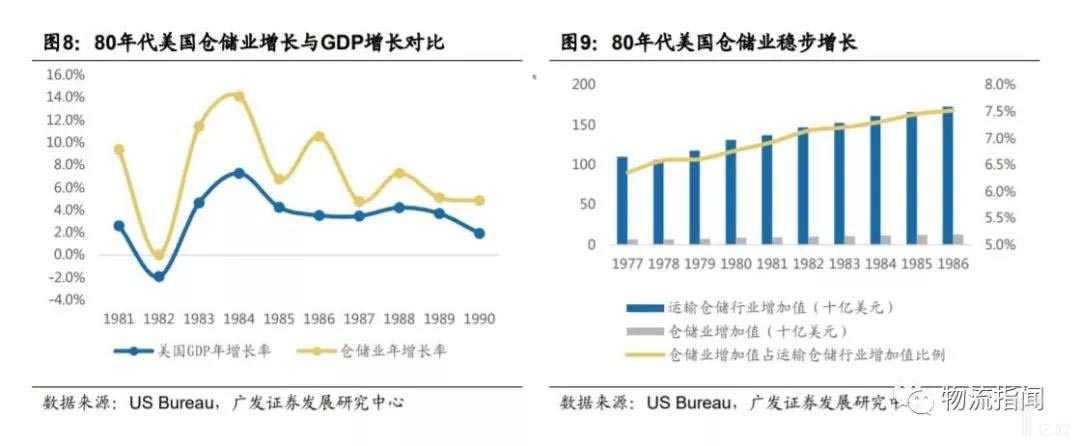 80年代美国仓储业增长与GDP增长对比